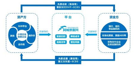 同城票據(jù)網(wǎng)2020年交易量突破萬億元大關(guān) 網(wǎng)絡(luò)技術(shù)開發(fā)賦能下的票據(jù)市場新紀(jì)元