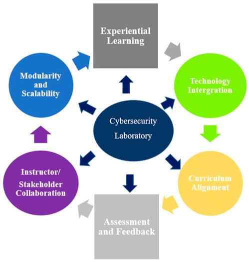 構(gòu)建模塊化框架 高等教育網(wǎng)絡(luò)安全實(shí)驗(yàn)室的網(wǎng)絡(luò)技術(shù)開(kāi)發(fā)新路徑